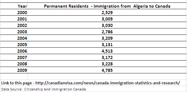 Immigration to Canada from Algeria