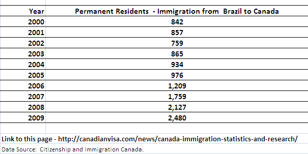 Immigration to Canada from Brazil