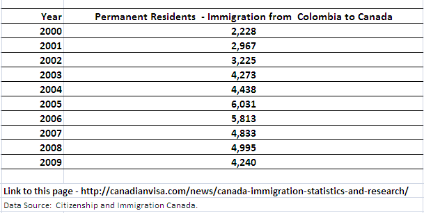 Immigration to Canada from Colombia