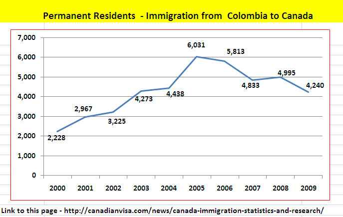 Immigration to Canada from Colombia