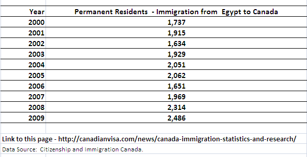 Immigration to Canada from Egypt