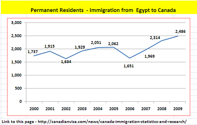 Immigration to Canada from Egypt