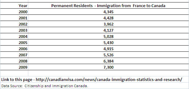 Immigration to Canada from France
