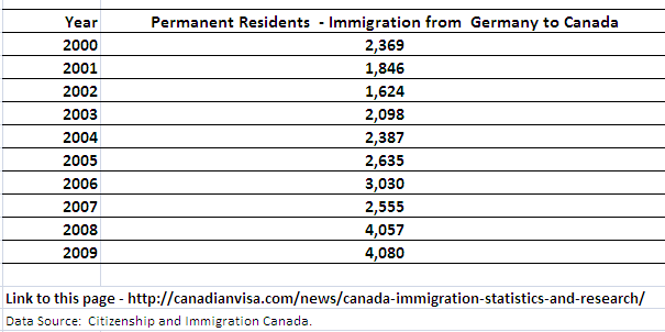 Immigration to Canada from Germany