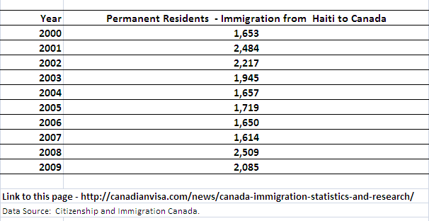 Immigration to Canada from Haiti
