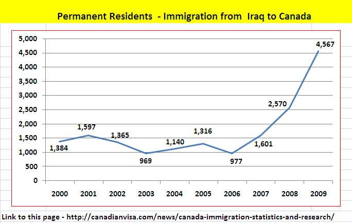 Immigration to Canada from Iraq