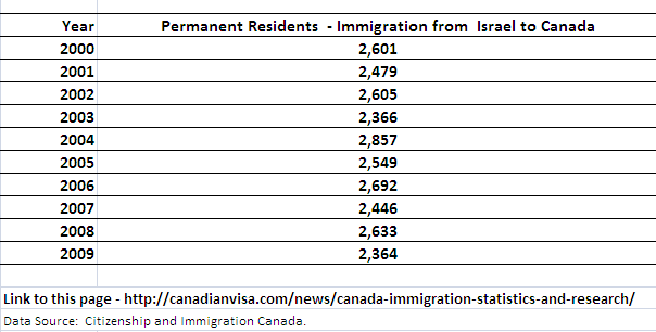 Immigration to Canada from Israel