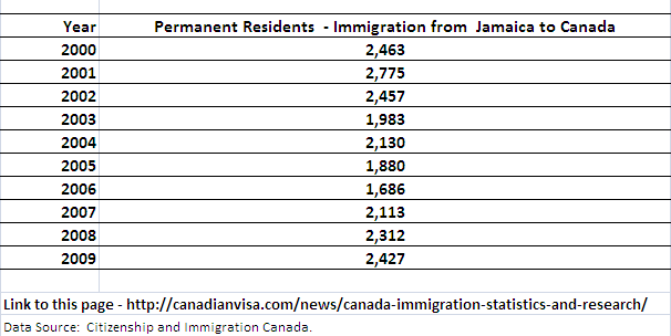 Immigration to Canada from Jamaica