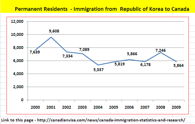Immigration to Canada from Republic of Korea