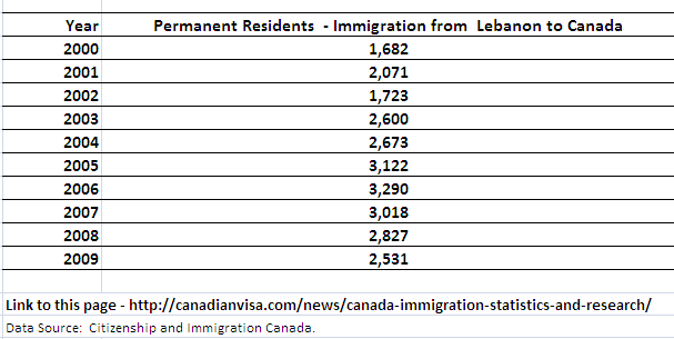 Immigration to Canada from Lebanon