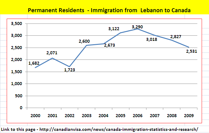 Immigration to Canada from Lebanon