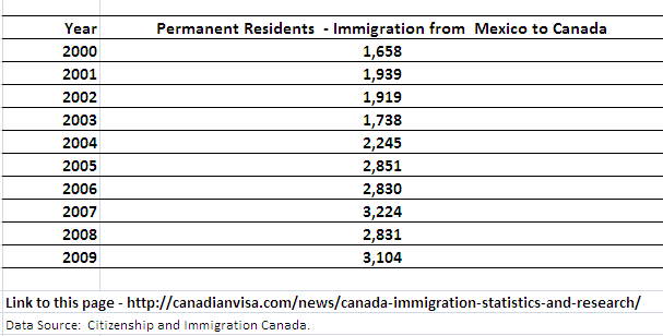 Immigration to Canada from Mexico