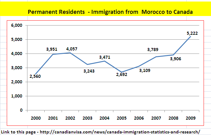Immigration to Canada from Morocco
