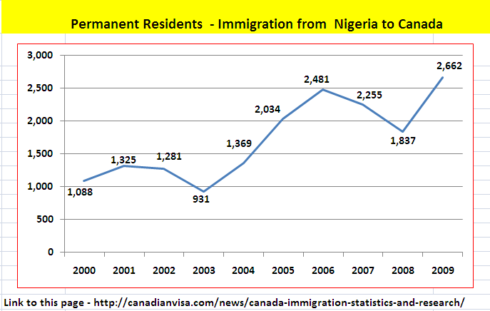 Immigration to Canada from Nigeria