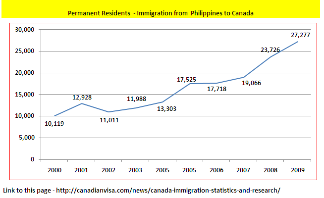 Immigration to Canada from Philippines