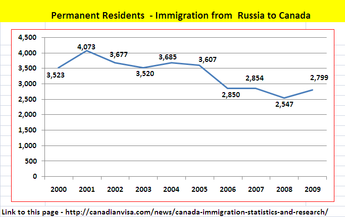 Immigration to Canada from Russia