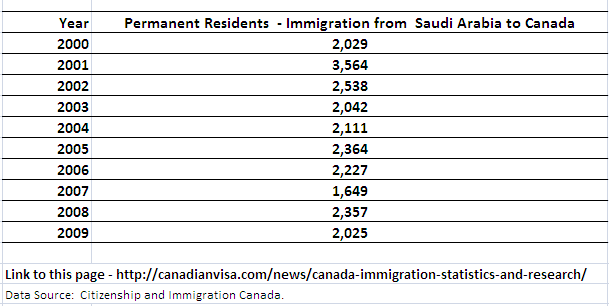Immigration to Canada from Saudi Arabia
