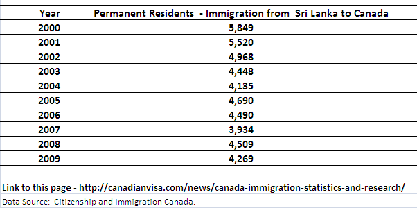 Immigration to Canada from Sri Lanka