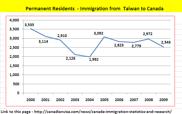 Immigration to Canada from Taiwan