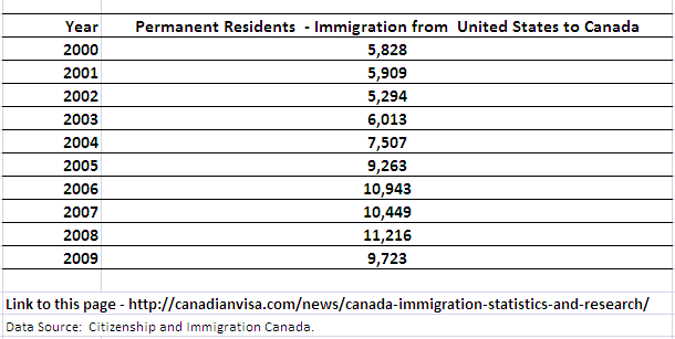 Immigration to Canada from United States