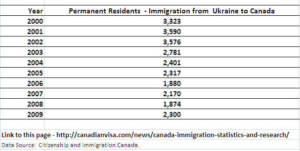 Immigration to Canada from Ukraine