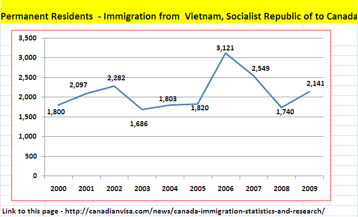 Immigration to Canada from Socialist Republic of Vietnam