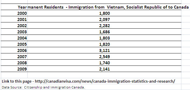Immigration to Canada from Socialist Republic of Vietnam